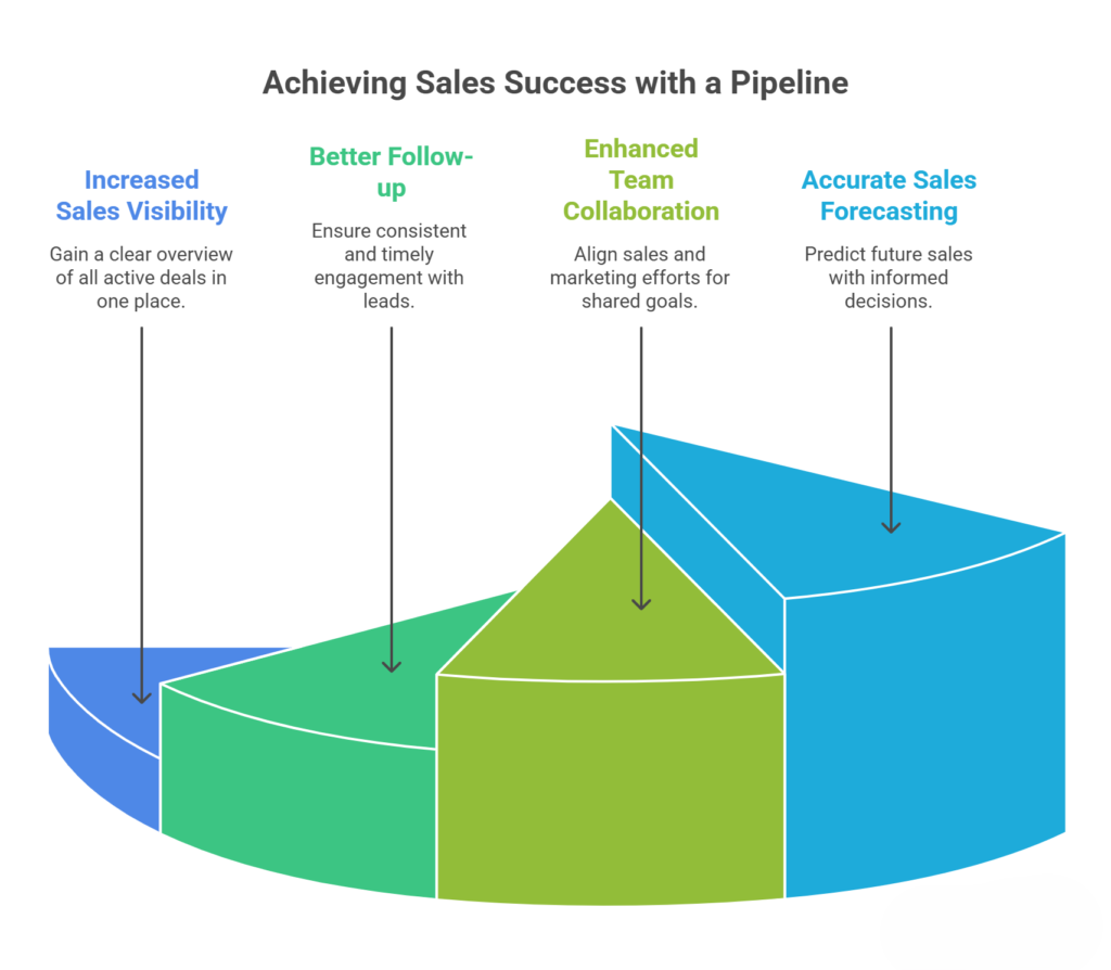 achieving sales success with a pipeline