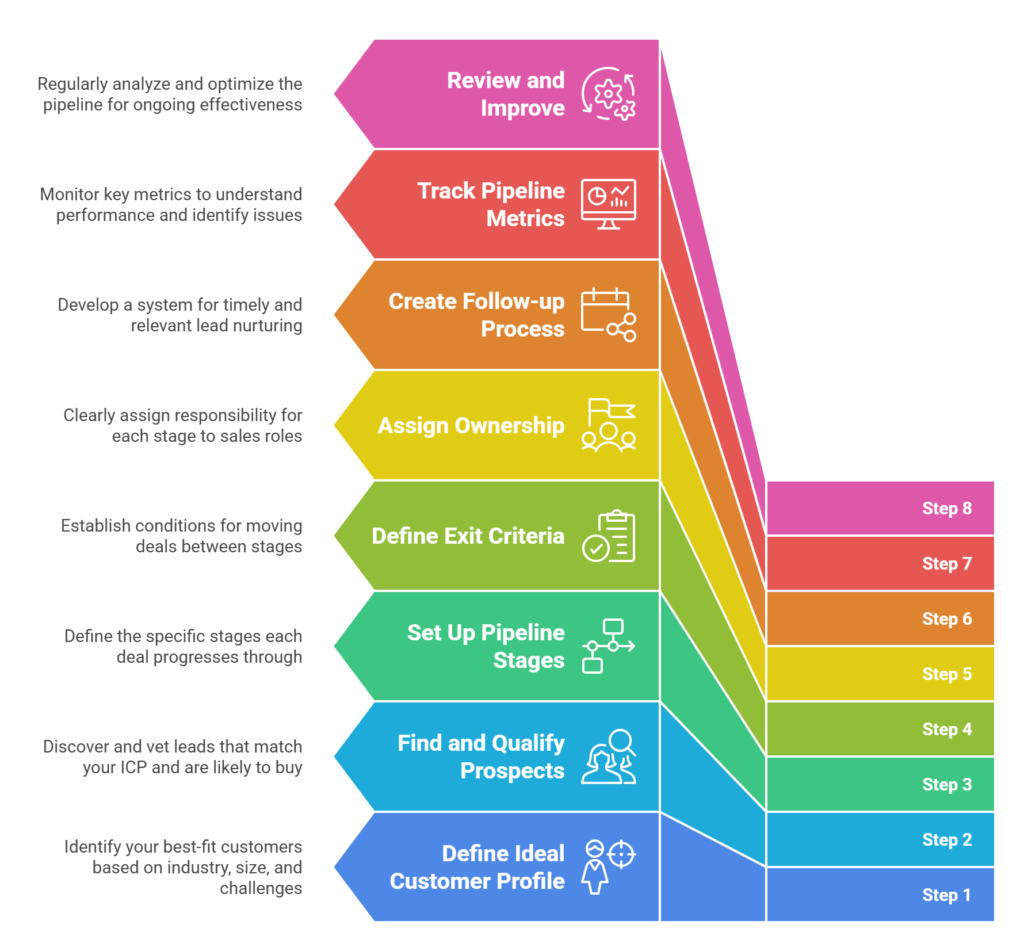 8 Steps For Creating a Sales Pipeline for Your B2B Teams