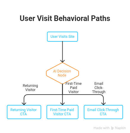 user visit behavioral paths