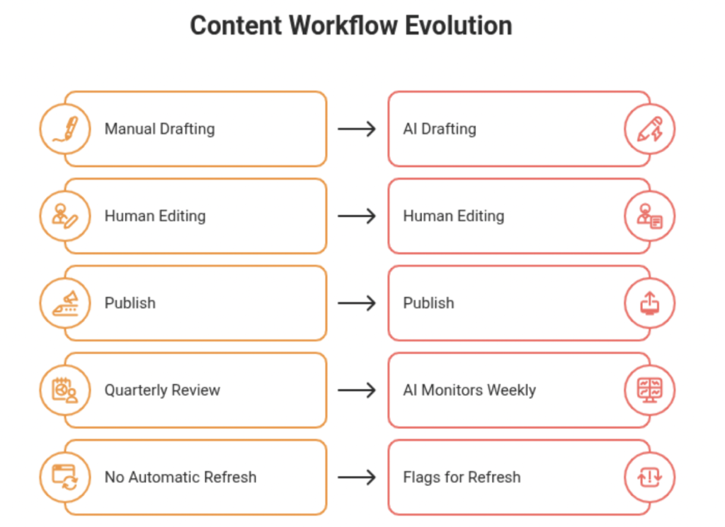 content workflow evolution