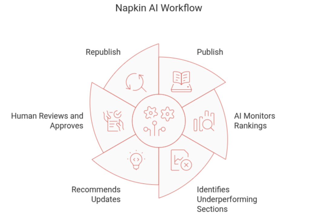 napkin ai workflow