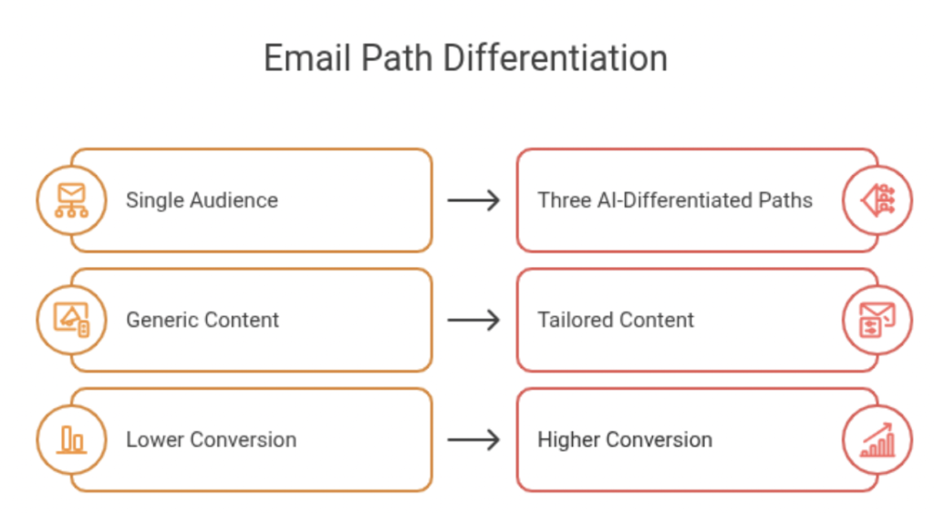 email path differentiation