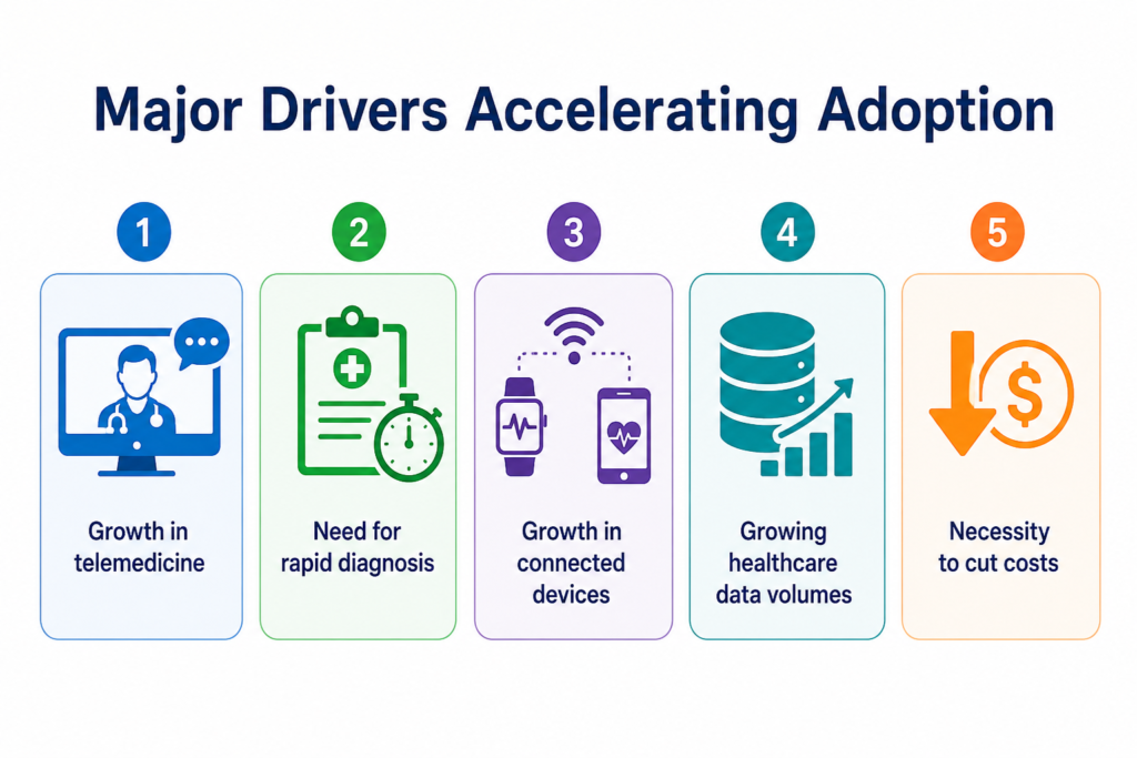 main drivers accelerating Digital Transformation in Healthcare