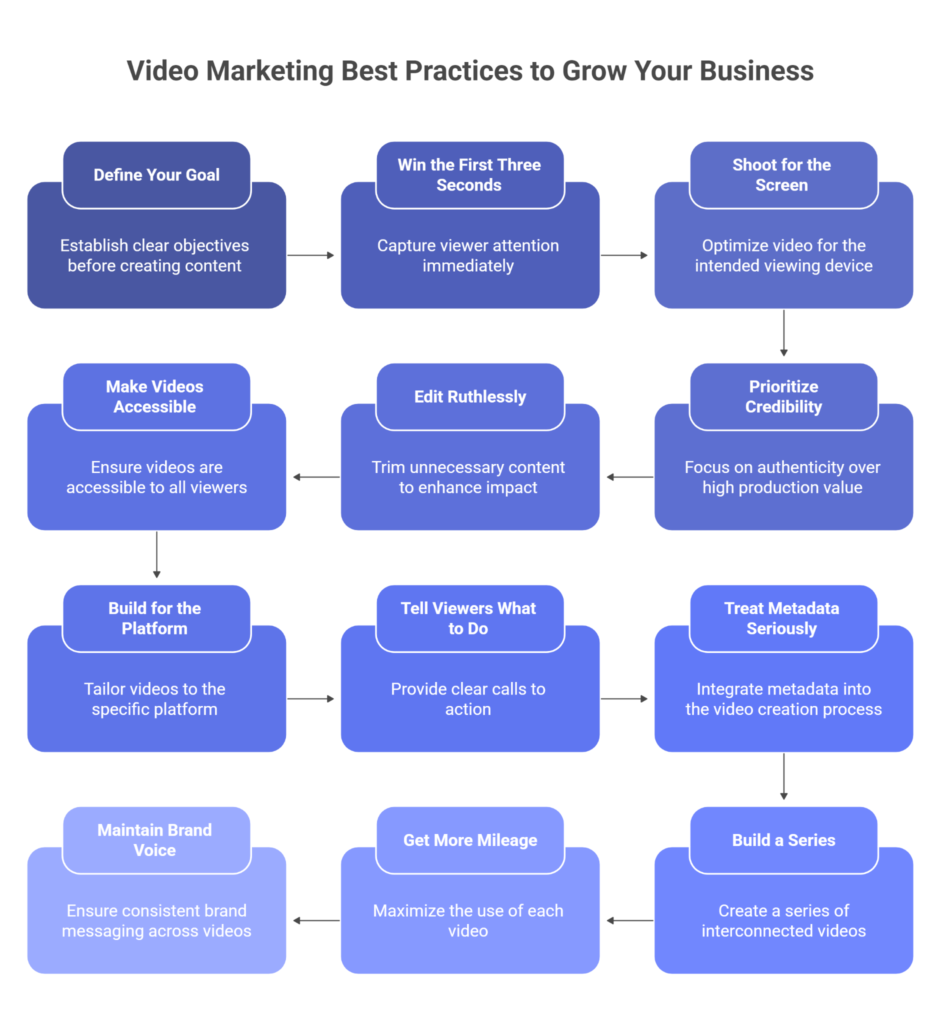top Video Marketing Best Practices for Business Growth