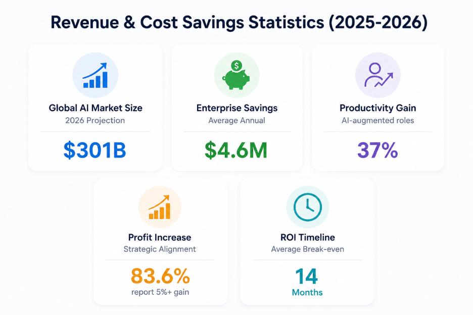 revenue and cost saving statistics of implementing machine learning