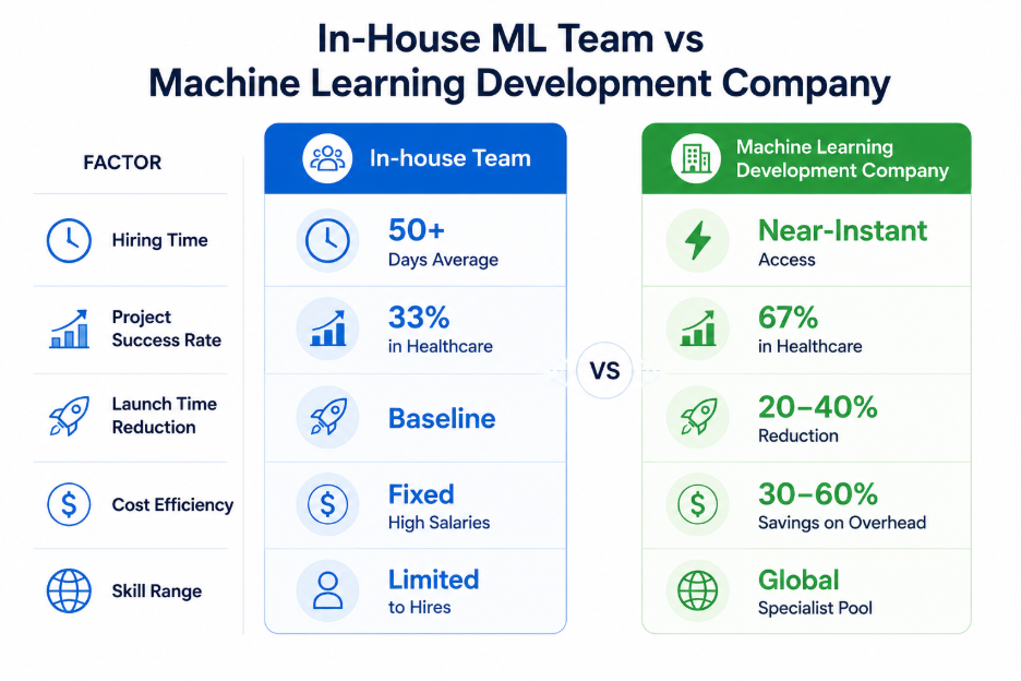 in house ml team vs machine learning development company