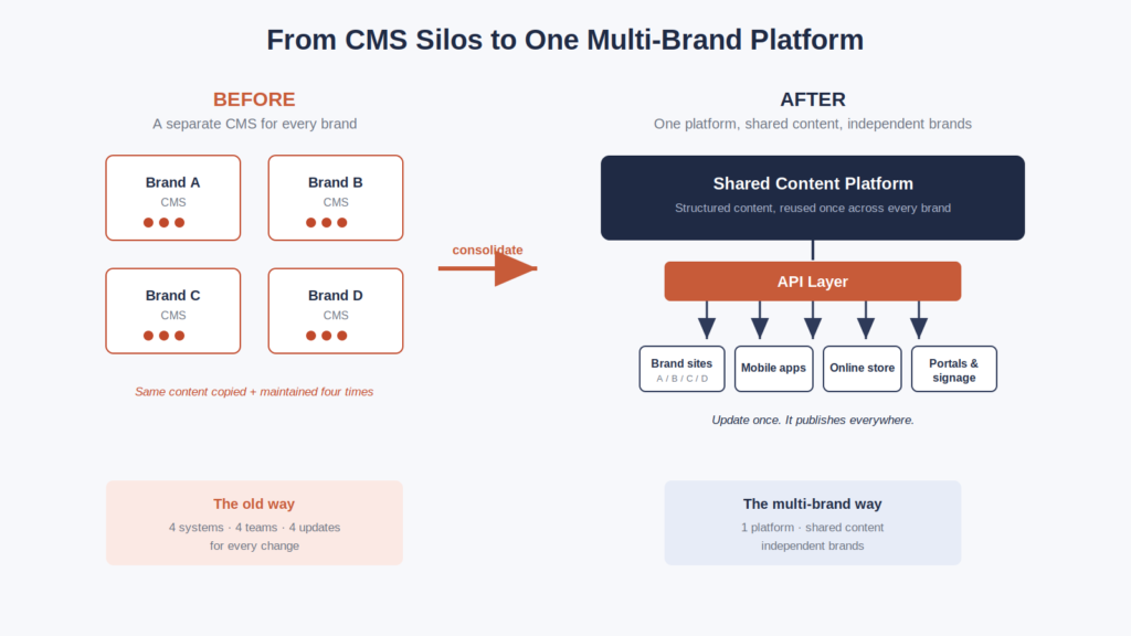 From CMS Silos to One Multi-Brand Platform