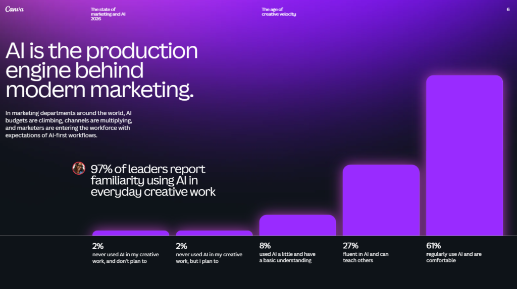 canva ai content creation