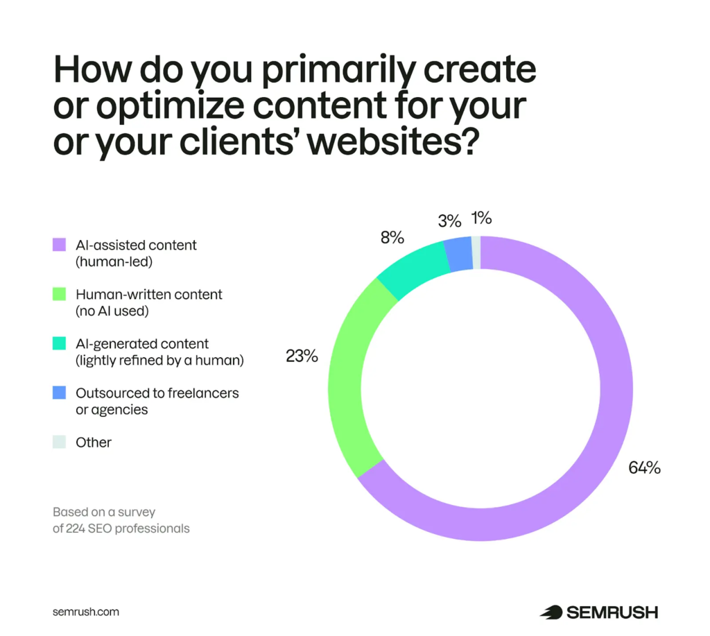how do you primarily create or optimize content for website