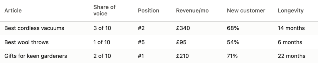 How to Measure Whether guift guides strategy is Working