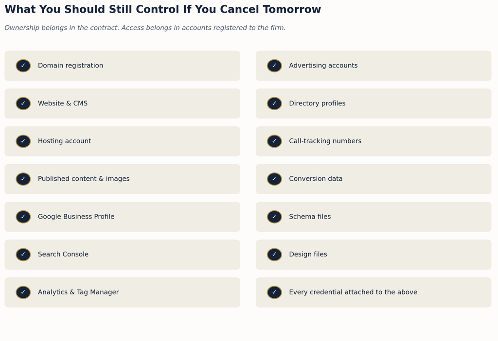 Checklist of fourteen items a law firm should still control if it cancels its SEO agency contract tomorrow: domain registration, website and CMS, hosting, published content, Google Business Profile, Search Console, Analytics and Tag Manager, advertising accounts, directory profiles, call-tracking numbers, conversion data, schema files, design files, and every credential attached to the above