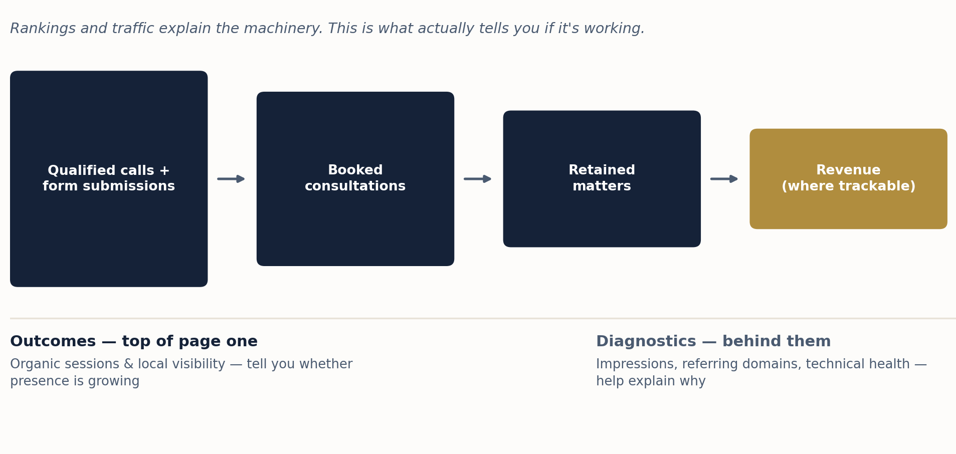 Reporting chain flow diagram: qualified calls and form submissions lead to booked consultations, then retained matters, then revenue where trackable, with outcome metrics like organic sessions and local visibility shown separately from diagnostic metrics like impressions and referring domains