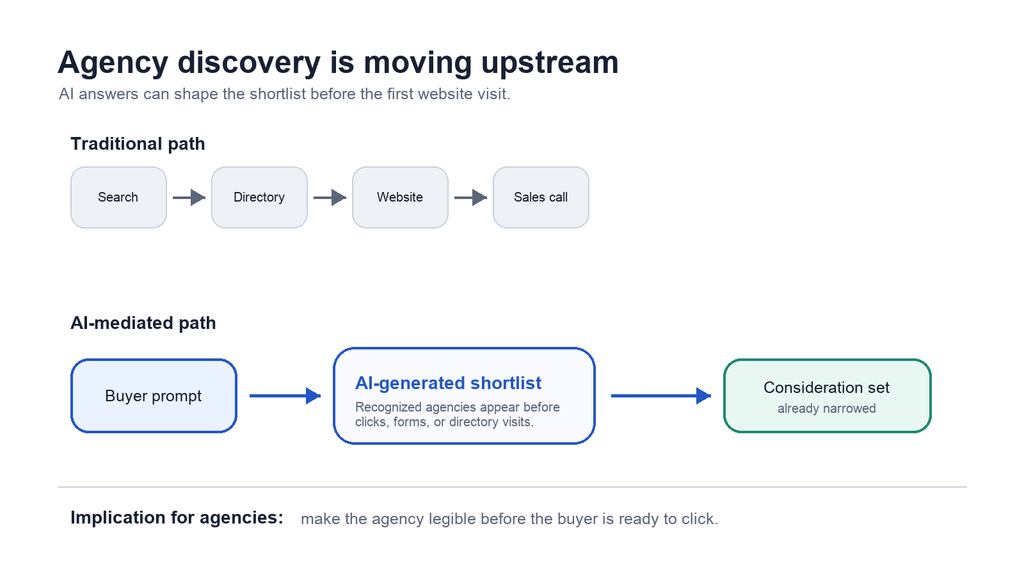 Diagram showing how agency discovery shifts from a traditional search-to-directory-to-website path to an AI-mediated path where buyer prompts produce an AI-generated shortlist before the consideration set is narrowed