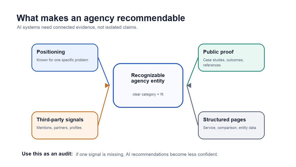 Diagram showing four signals that make an agency recommendable in AI search: positioning, public proof, third-party signals, and structured pages connected to a recognizable agency entity