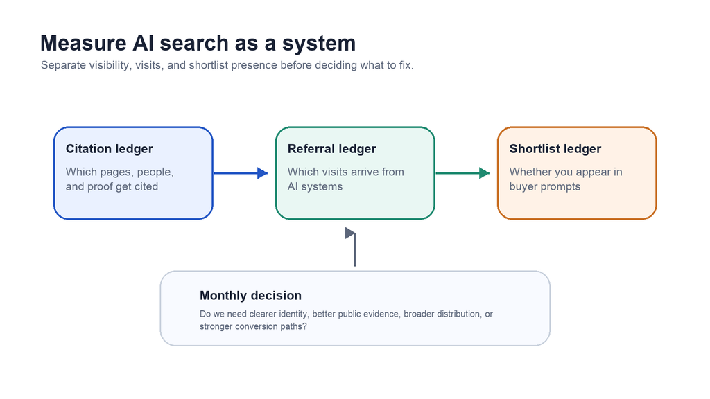 Diagram showing three AI search measurement ledgers: citation ledger, referral ledger, and shortlist ledger, feeding into a monthly decision about what to improve next