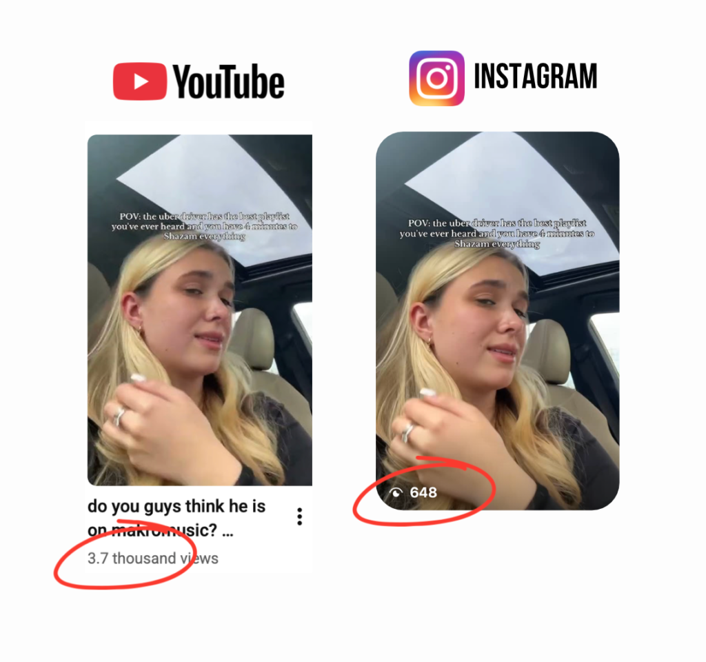 YouTube and Instagram video performance comparison showing 3,700 views on YouTube versus 648 views on Instagram for the same content