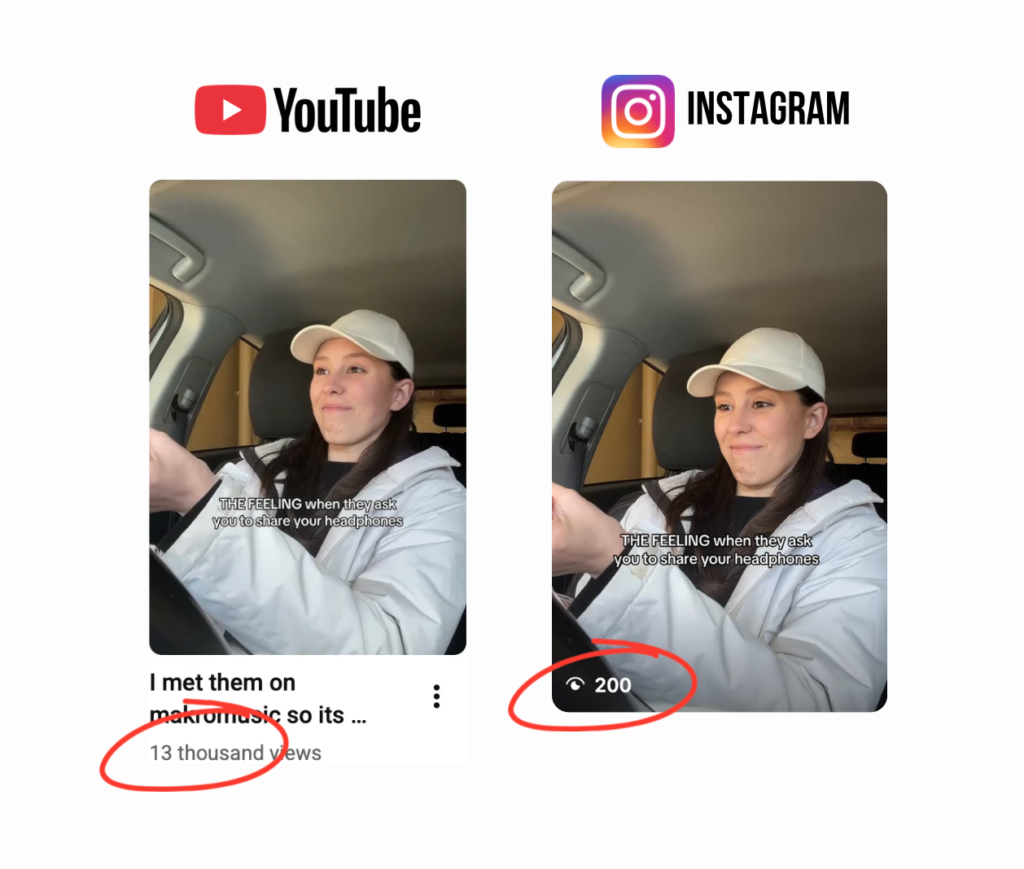 YouTube and Instagram video performance comparison showing 13,000 views on YouTube versus 200 views on Instagram for the same content