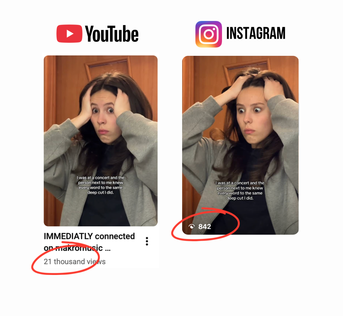 YouTube and Instagram video performance comparison showing 21,000 views on YouTube versus 842 views on Instagram for the same content