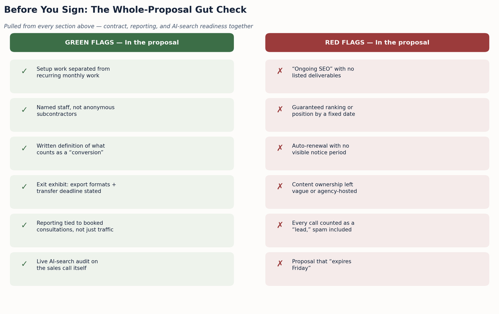 Green flags to look for and red flags to question while choosing a seo agency for law firms, pulled from the contract, reporting, and AI-search sections above